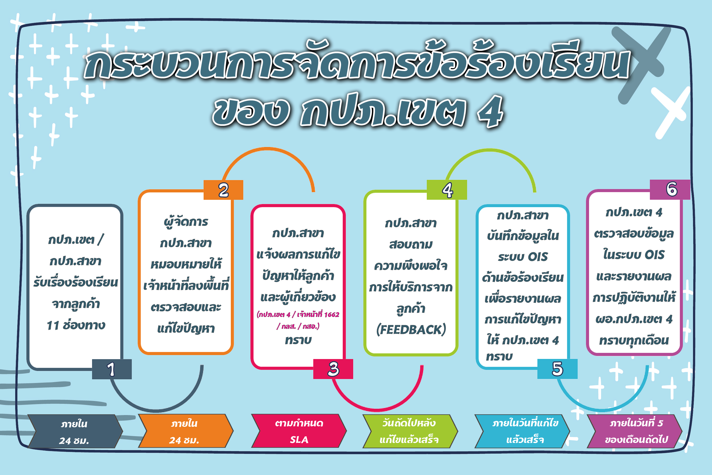 กระบวนการจัดการข้อร้องเรียน กปภ.ข.4
